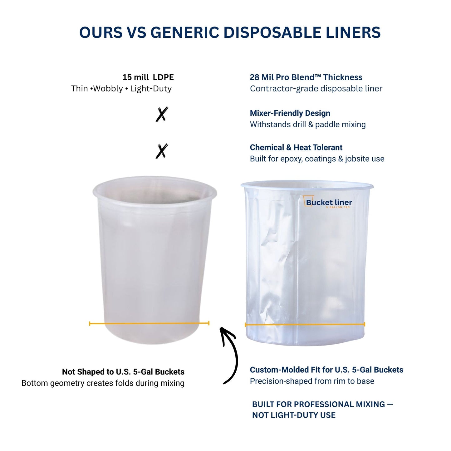 Comparison chart of 5 gallon bucket liner pro disposable liners vs generic amazon disposable liners with text and images.