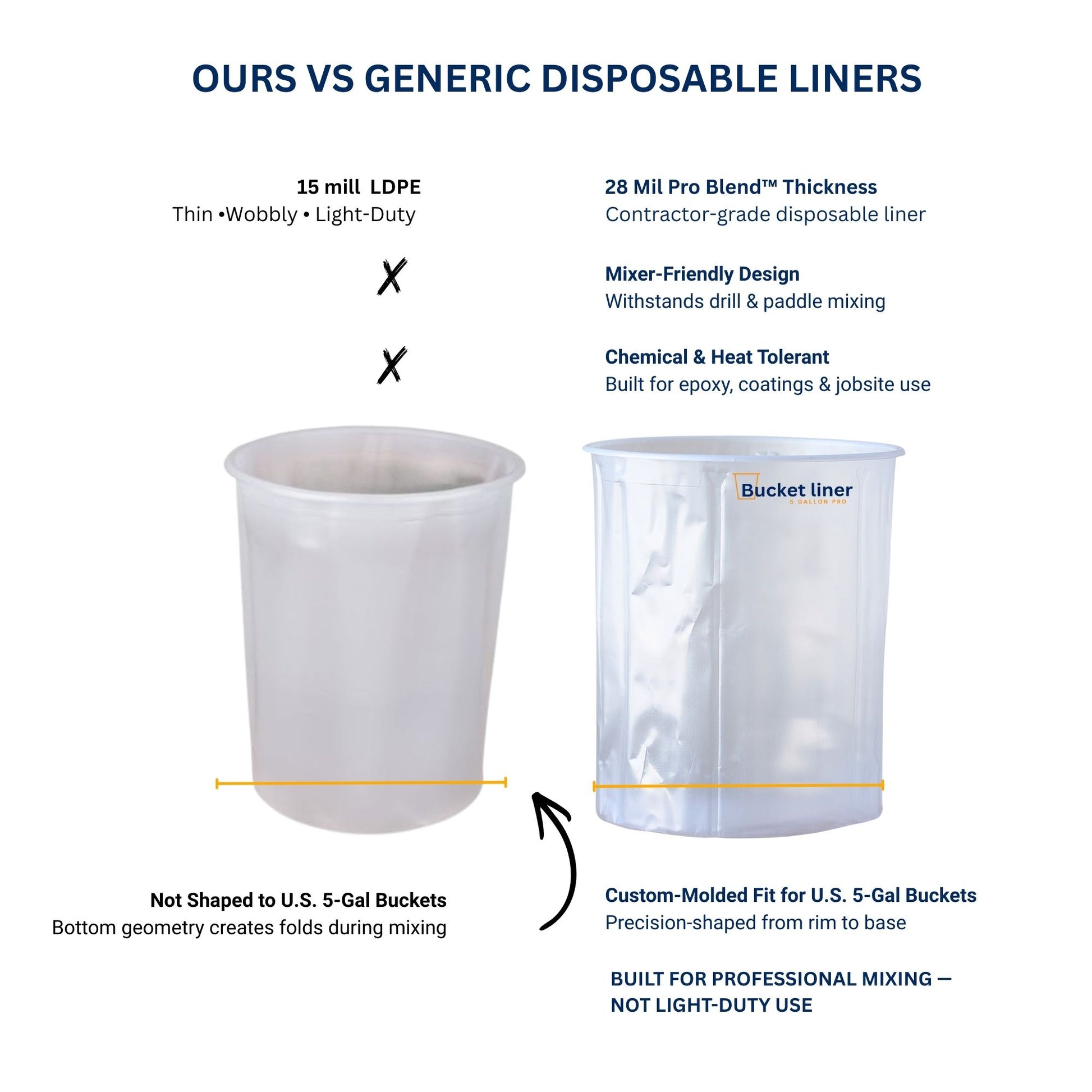 Comparison chart of 5 gallon bucket liner pro disposable liners vs generic amazon disposable liners with text and images.