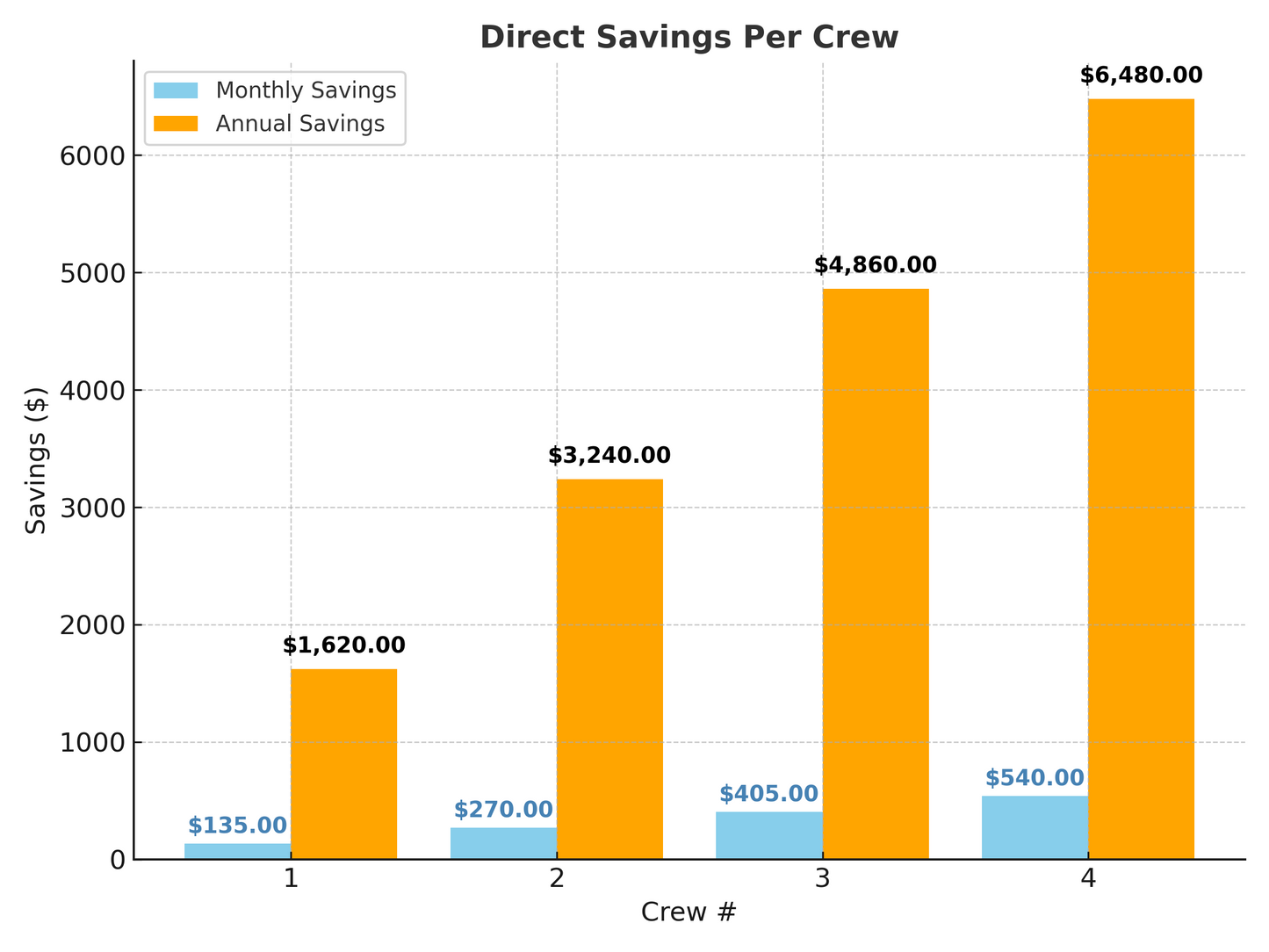 Chart Showing Cost Savings Per Crew When Using Bucket Liners for 5-Gallon Buckets 